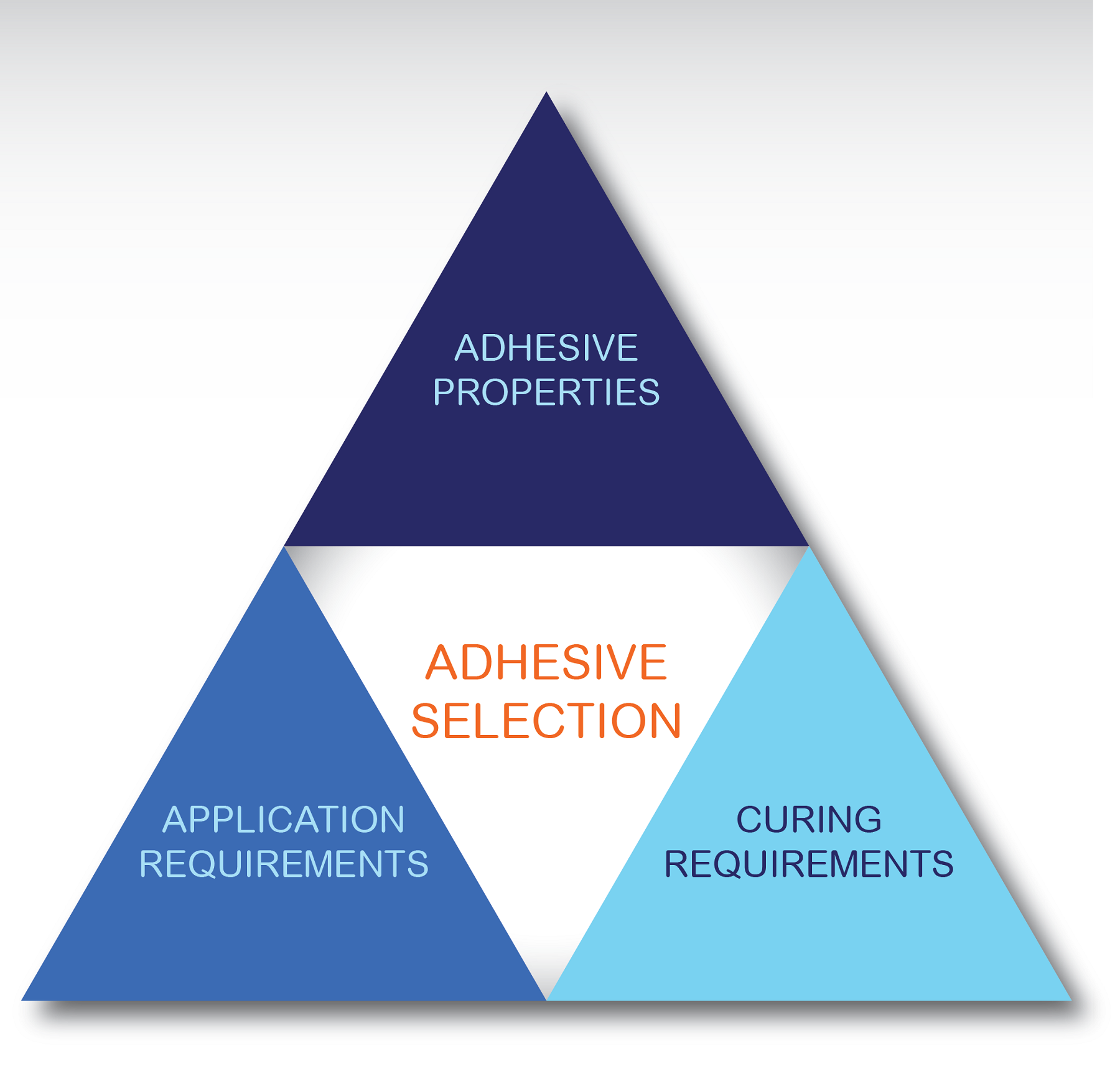QUESTIONS TO ANALYZE WHILE SELECTING AN ADHESIVE 5 Adhesive Selection